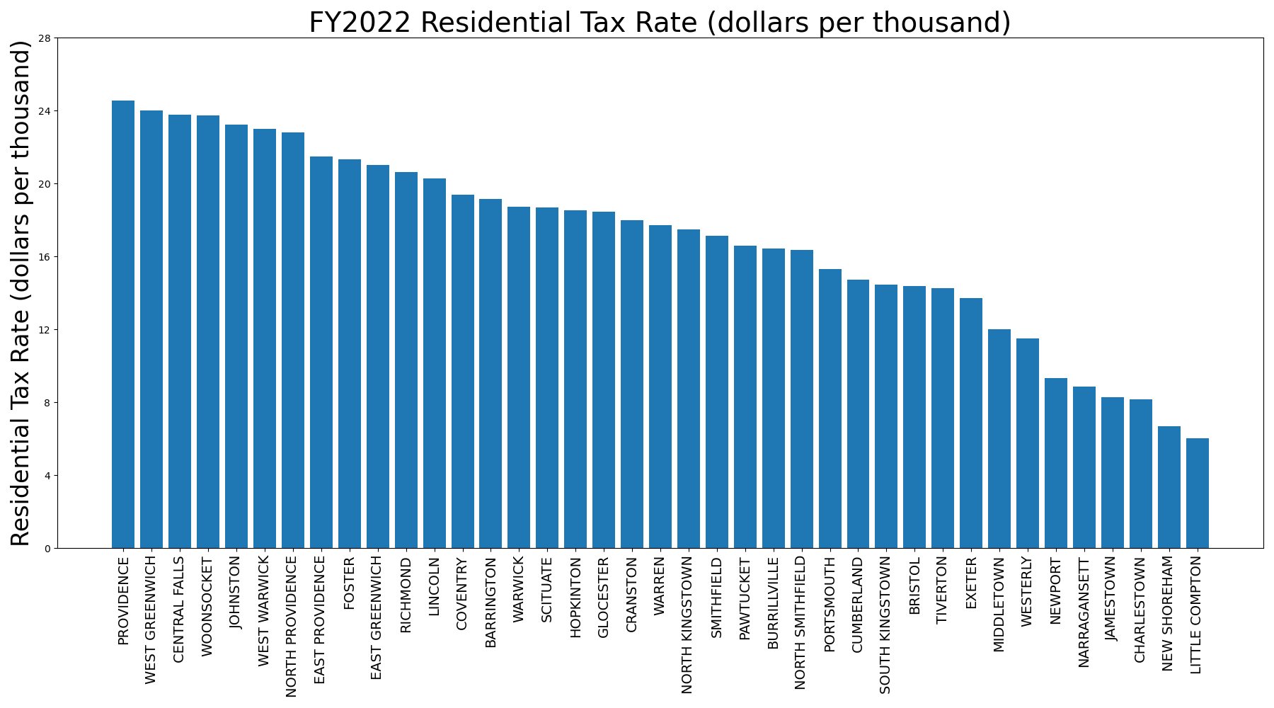 taxes